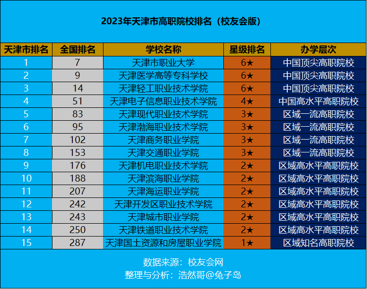 2023年天津市高职院校排名！天津市职业大学继续领跑！