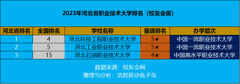 2023年河北省职业技术大学排名，河北科技职大领跑！