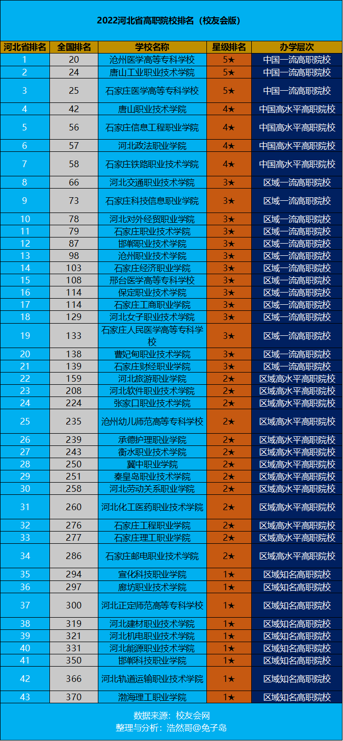 2023年河北省高职院校排名，沧州医学高等专科学校领跑