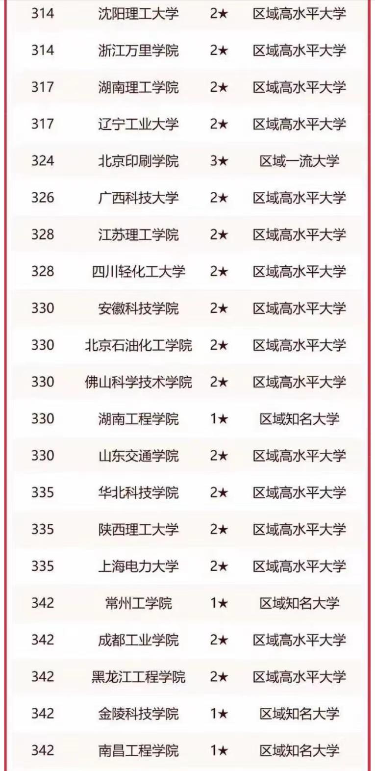 2023年理工类高校226强：天津大学第3，中国科学技术大学排名第1