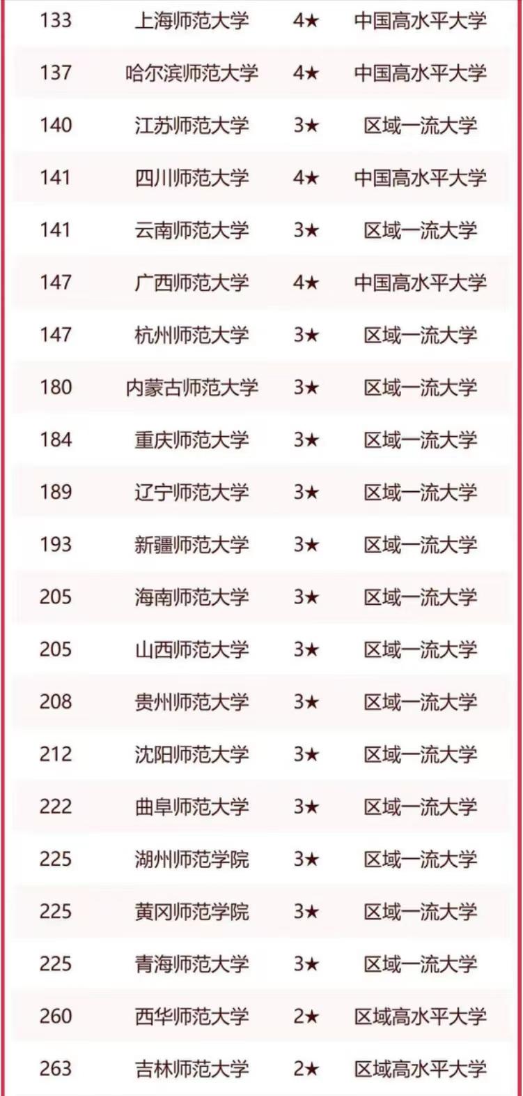 2023年师范类大学124强：北京师范大学排名第1，华中师范大学进前3，首都师范大学排第9