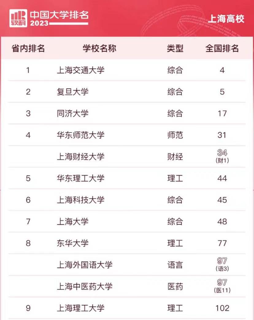 上海高校2023年排名30强：11所大学进全国前100，上海交大夺冠！