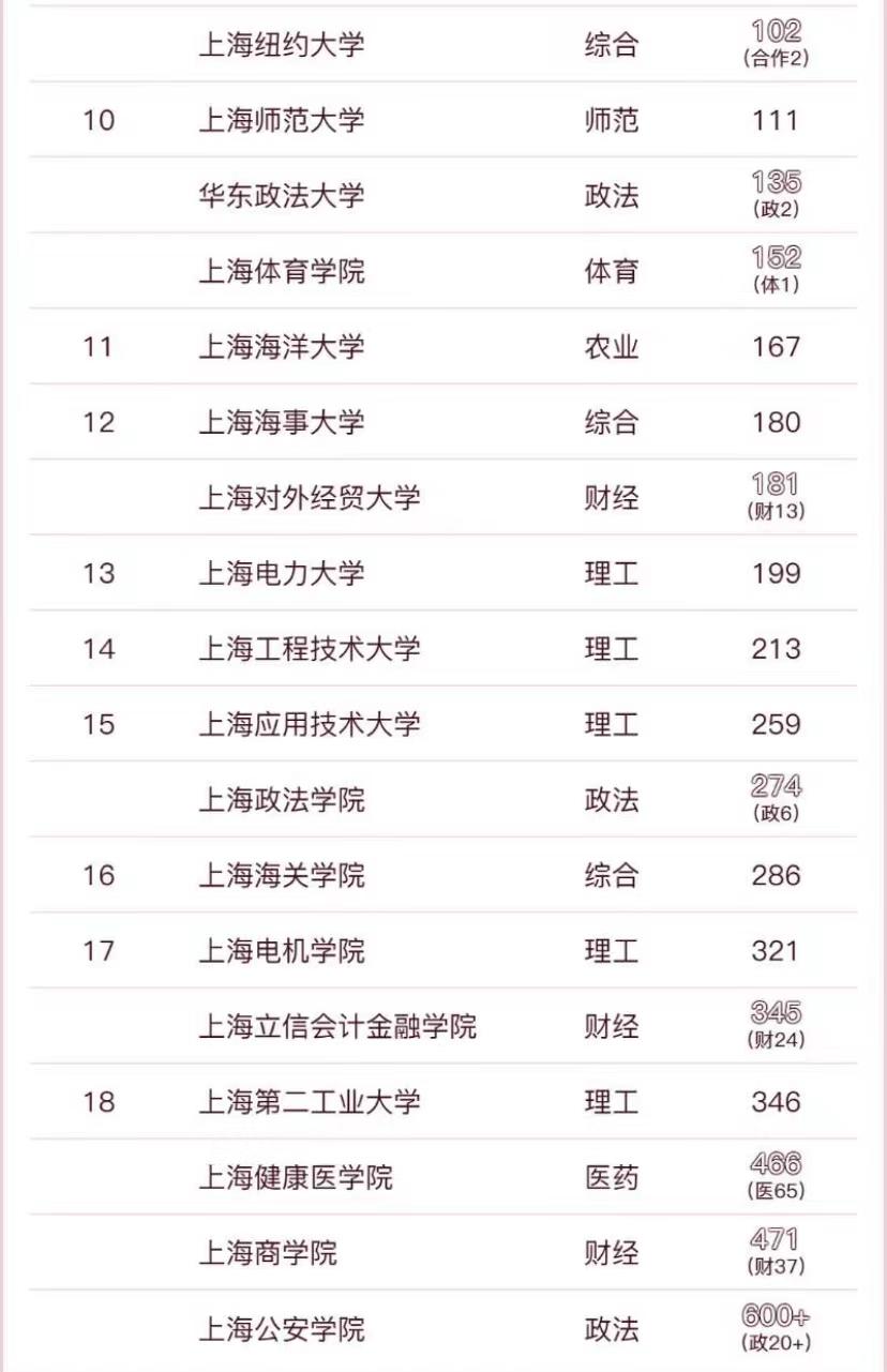 上海高校2023年排名30强：11所大学进全国前100，上海交大夺冠！