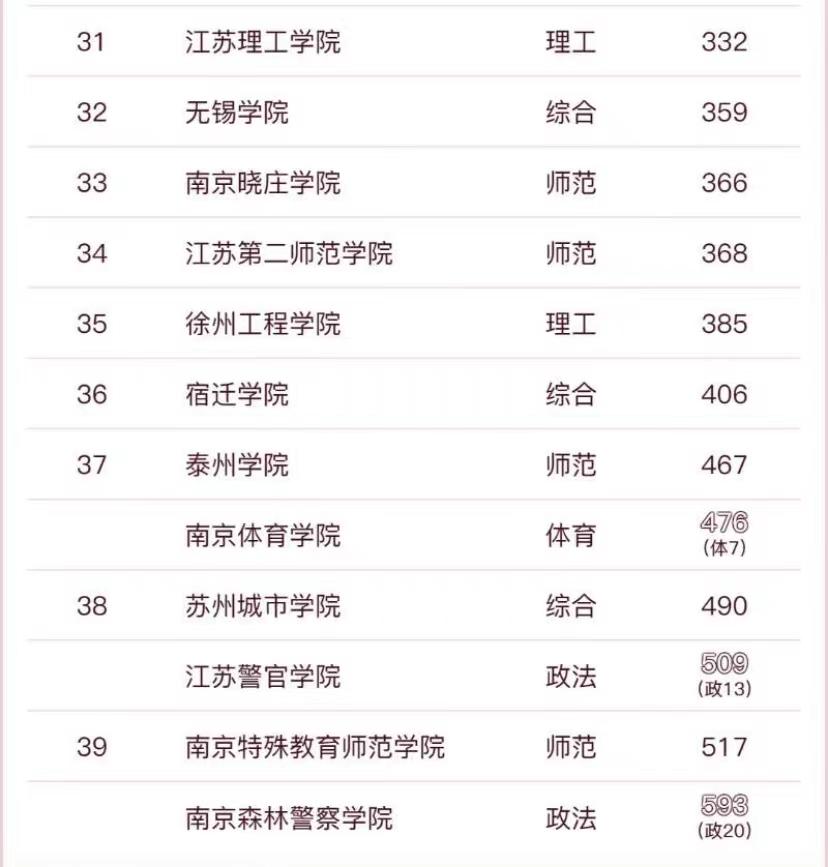 2023年江苏省高校排名出炉：南京大学蝉联榜1，苏州大学排第5