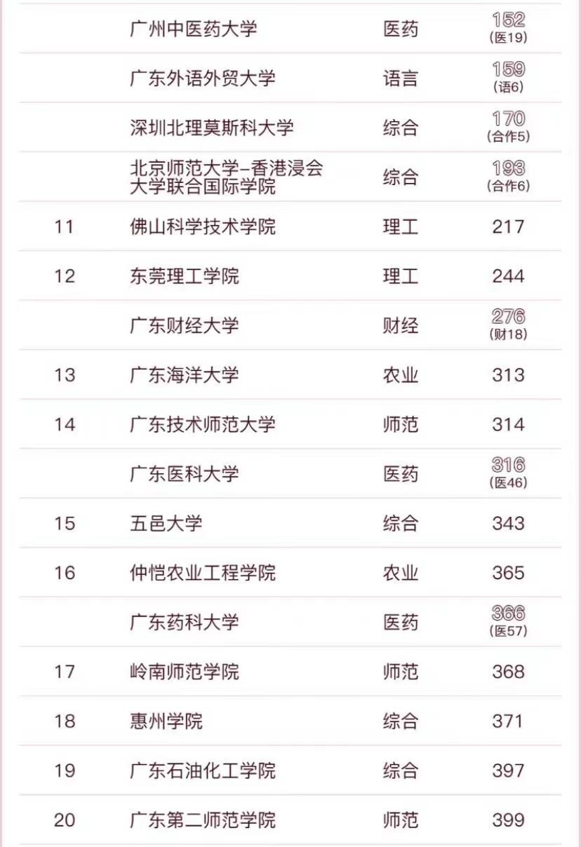 广东高校2023年排名：9所大学进全国100强，中山大学排名第1，华南师范大学排第6