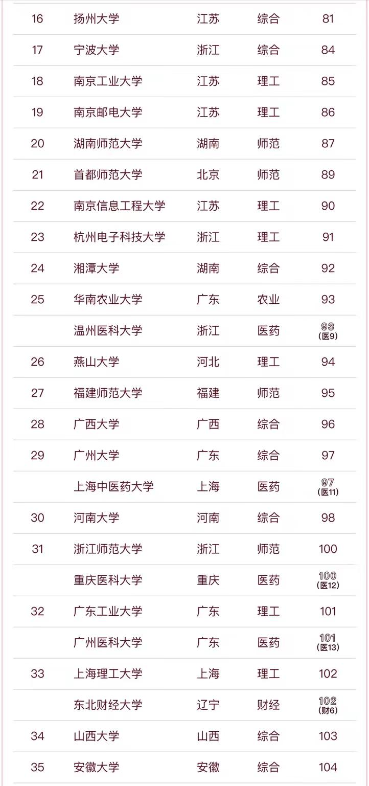 地方高校2023年排名100强：南方科技大学是黑马（排名第1），郑州大学排第4名