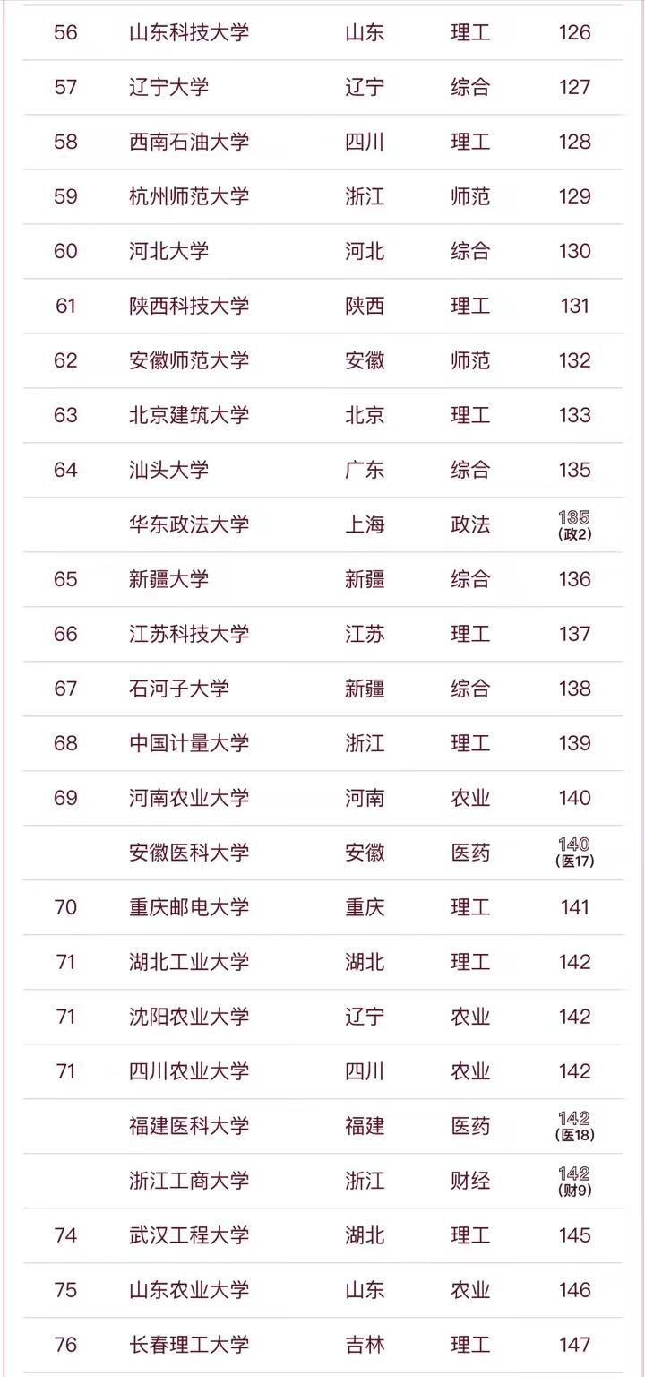 地方高校2023年排名100强：南方科技大学是黑马（排名第1），郑州大学排第4名