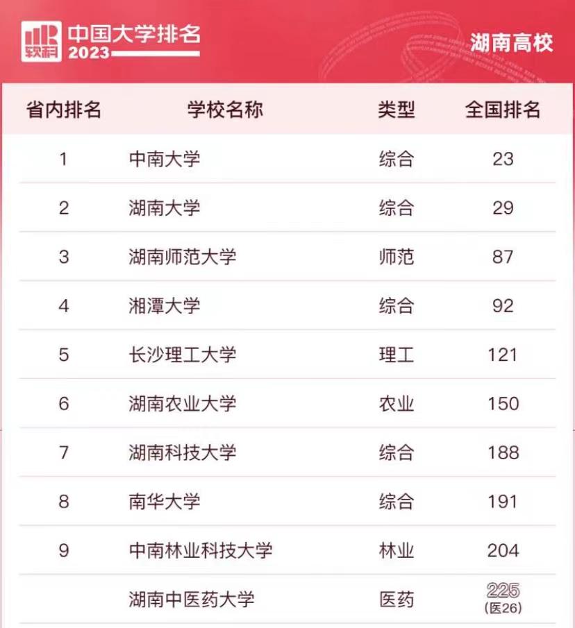 2023年湖南省高校排名：4所大学进全国100强！中南大学排名湖北省第1，全国第23名