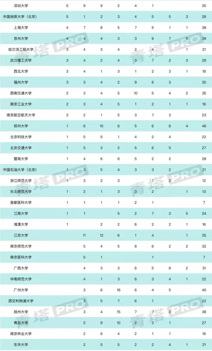 中国高校2023年学科评估排名：34所大学拥有A+学科，清华大学第1，上海交大第2