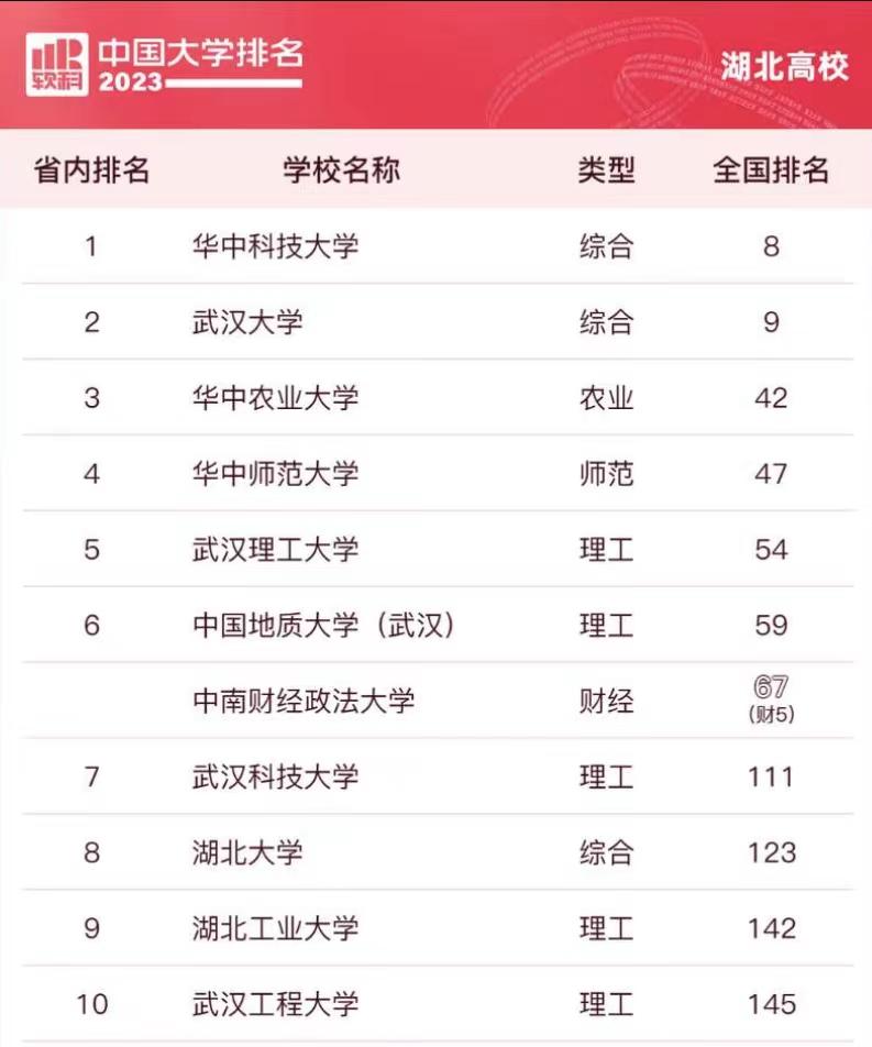 湖北省大学2023年排名，华中科技大学居首位，华中农业大学夺第3