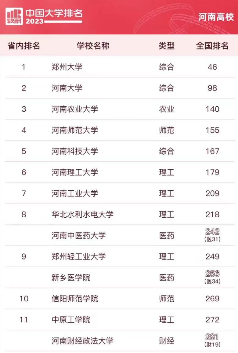 河南高校2023年综合实力排名：38所大学上榜，郑州大学排名第1，河南农业大学夺第3