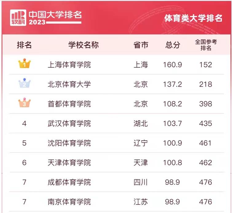 2023年体育类大学实力排名：上海体育学院夺冠，武汉体育学院第4