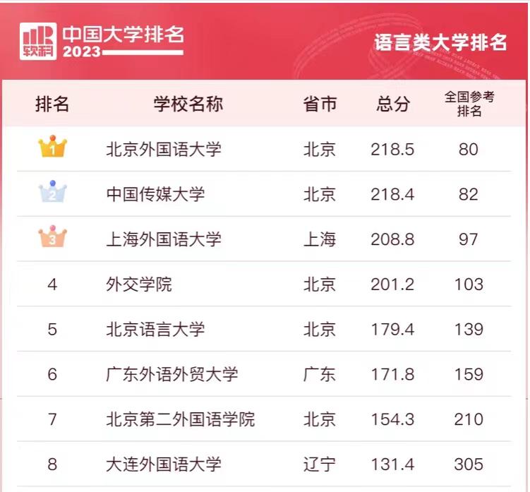 语言类高校2023年实力排名：16所大学上榜，上海外国语大学排第3