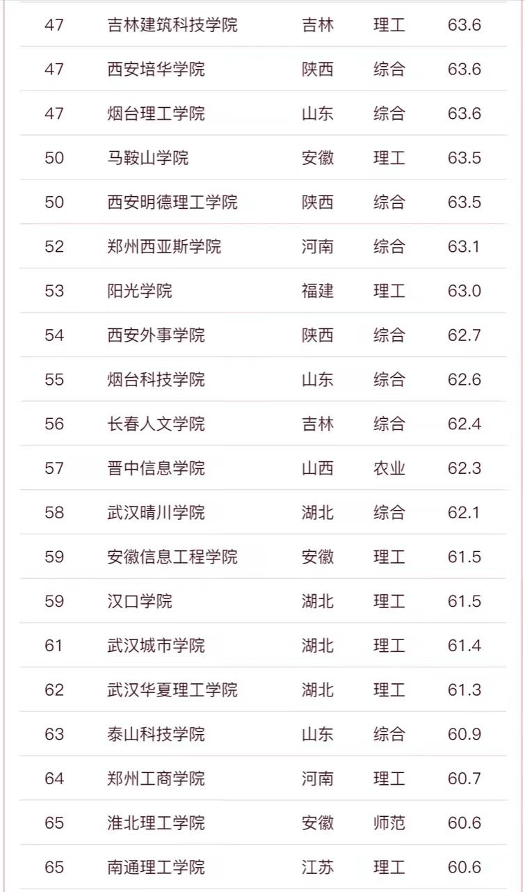 民办高校2023年排名100强：山东协和学院排名第1，浙江树人学院进前3，武汉东湖学院第4