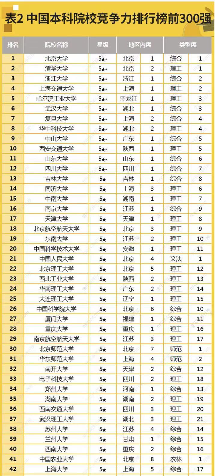 2023年本科大学竞争力300强：北京大学第1，哈尔滨工业大学第5，华南农大优异