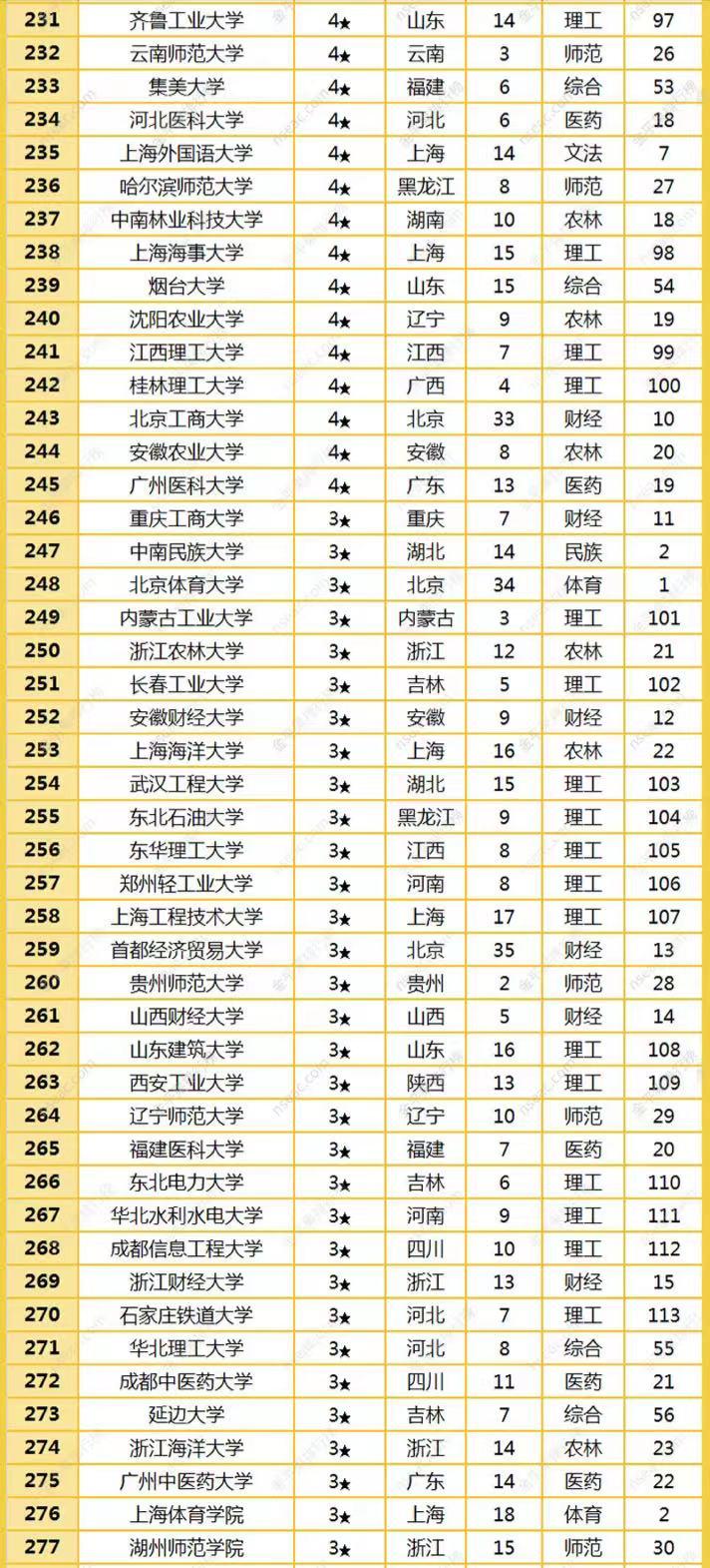 2023年本科大学竞争力300强：北京大学第1，哈尔滨工业大学第5，华南农大优异