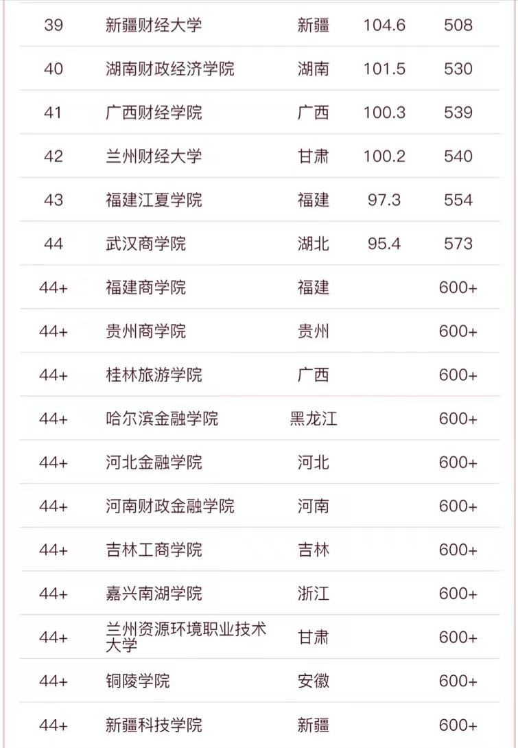 2023年财经类大学排名：上海财经大学夺第1，东北财经大学第6（中国最好的财经类大学排名）