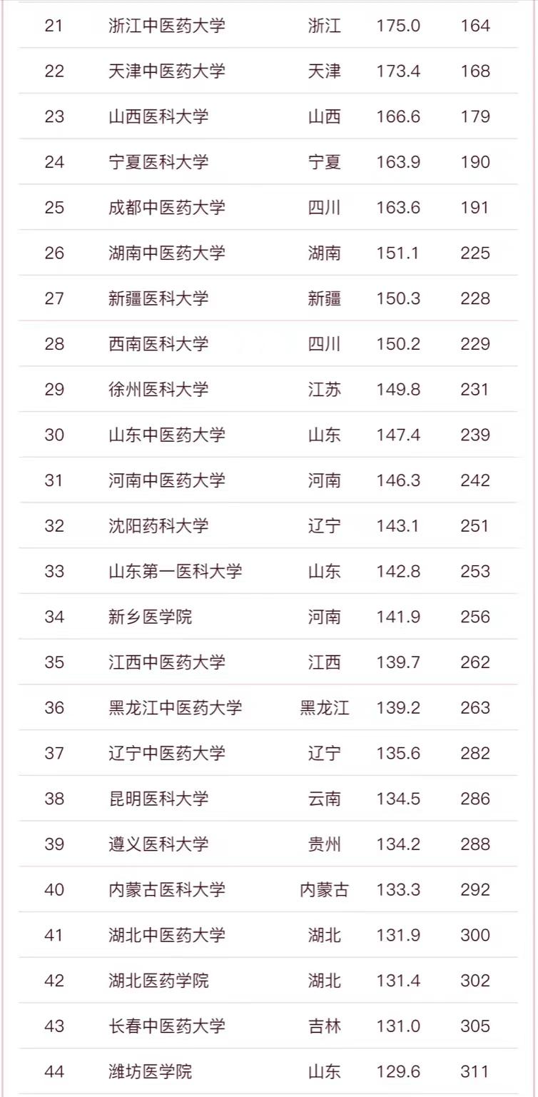 医药类大学2023综合实力排名：85所大学进榜单，北京协和医学院排名第1，南京医科大学第3（中国最好的医药类大学排名）