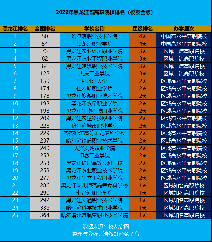 2023年黑龙江省高职院校排名！哈尔滨职业技术学院领跑