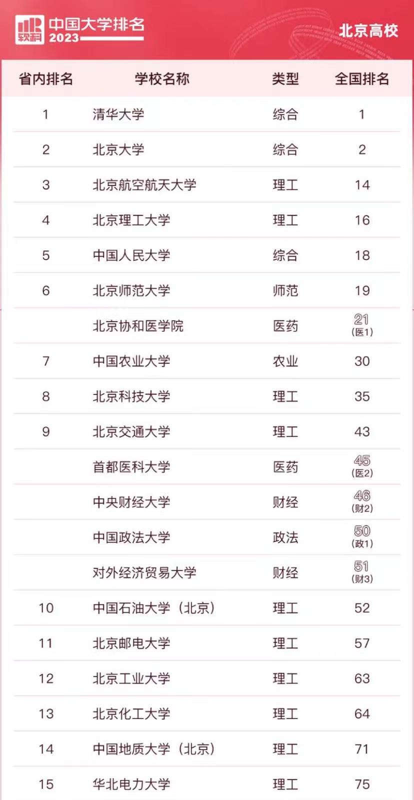 北京高校2023排名48强：清华大学排名第1，北京航空航天大学第3，首都医科大学优秀