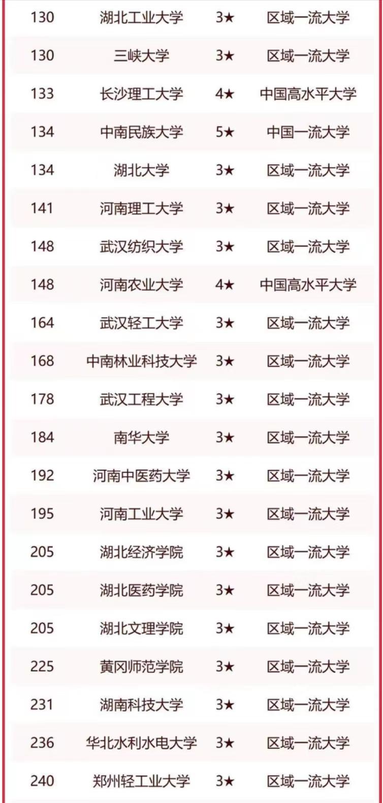 华中地区2023年大学排名：107所高校上榜，华中科技大学排名第1，武汉大学排名第2