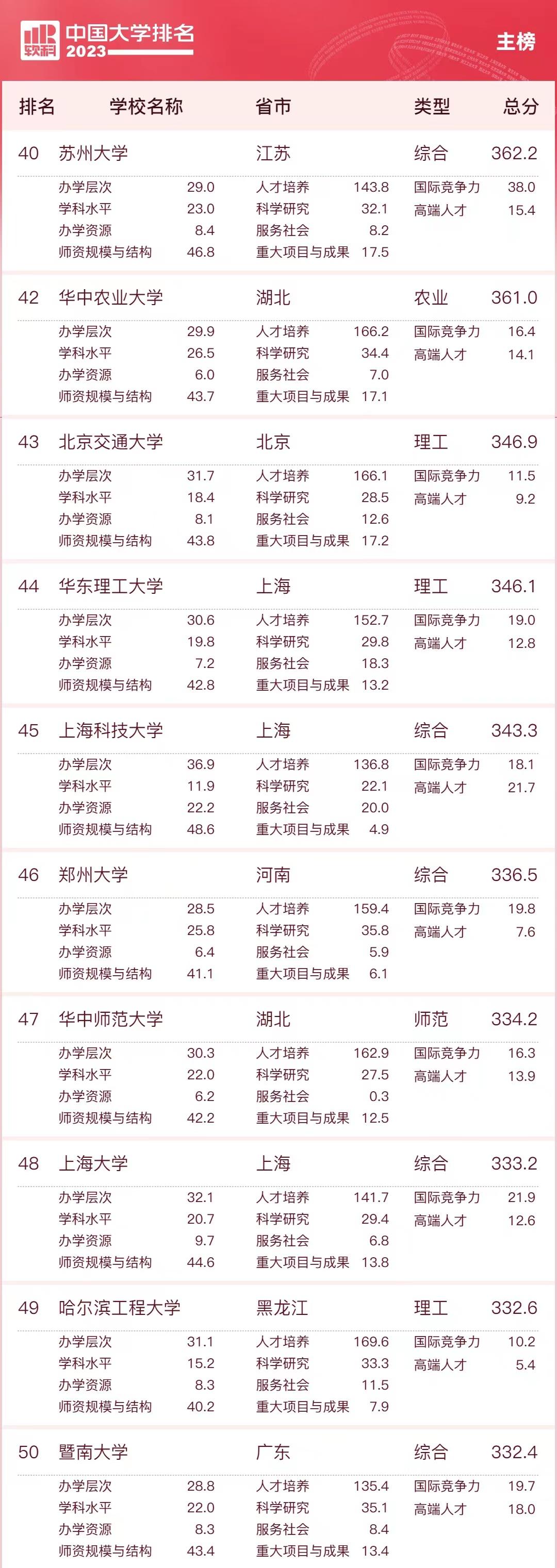 中国高校2023年实力排名200强：清华北大分列前二，上海交通大学第4，武汉大学第9