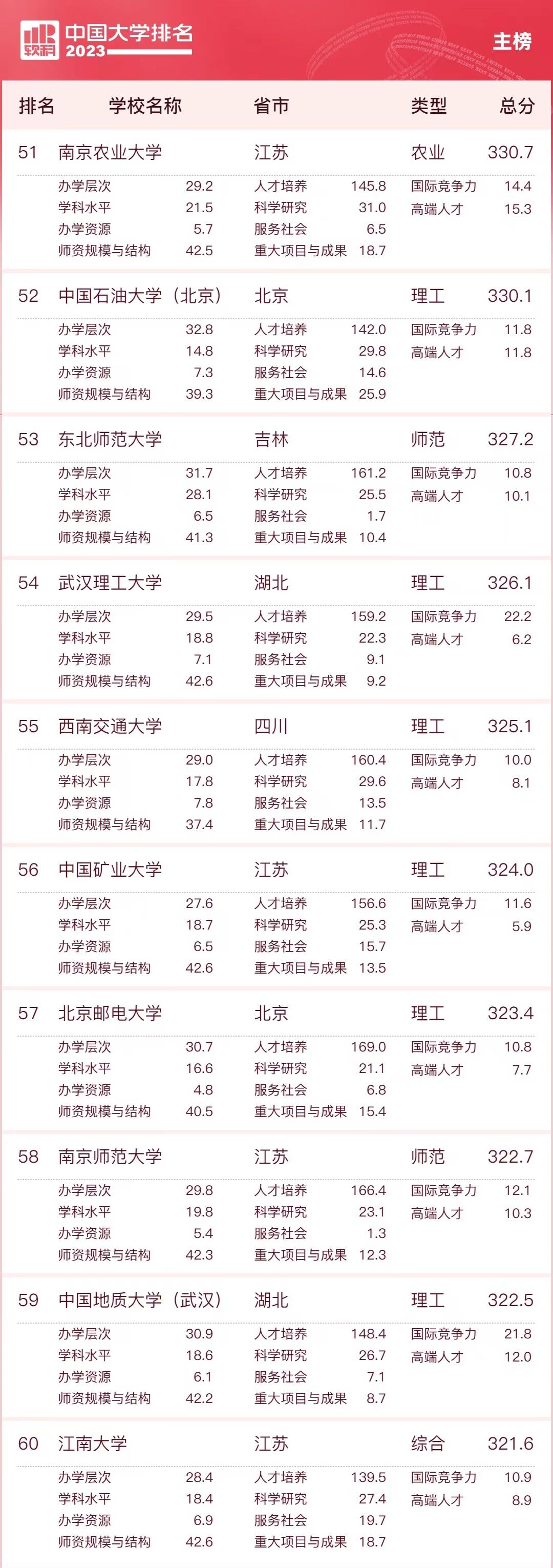 中国高校2023年实力排名200强：清华北大分列前二，上海交通大学第4，武汉大学第9