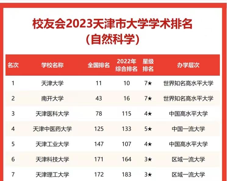 天津高校2023年学术排名：天津大学超南开大学排名第1，天津医科大学第3