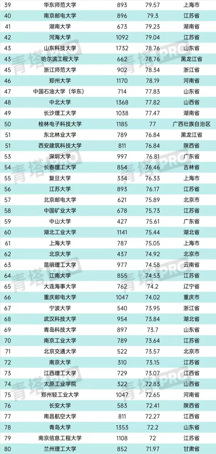 高校大学生竞赛榜300强：哈尔滨工业大学排第1，武汉理工大学第4