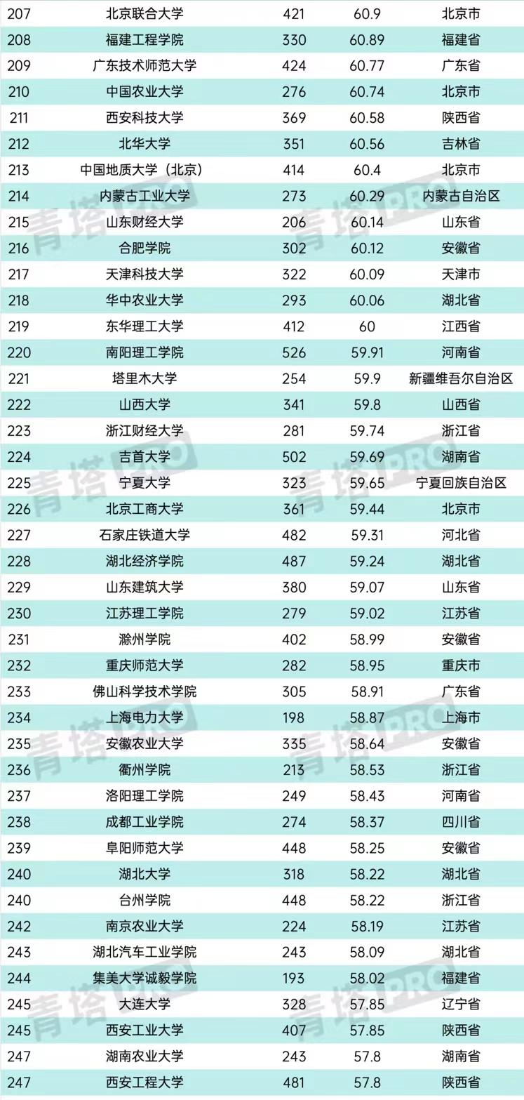 高校大学生竞赛榜300强：哈尔滨工业大学排第1，武汉理工大学第4