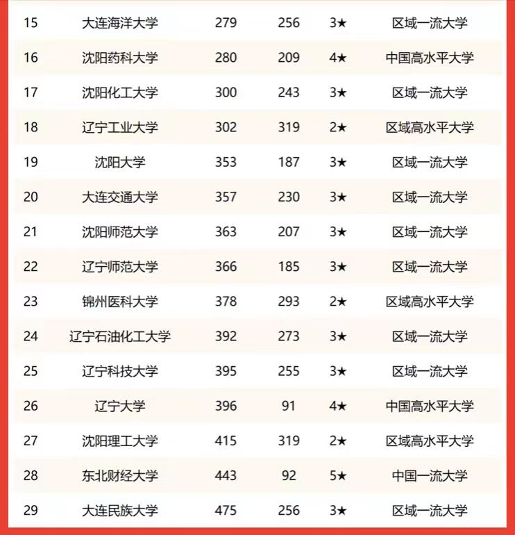 辽宁高校2023年学术排名：大连理工大学实力顶尖，中国医科大第3