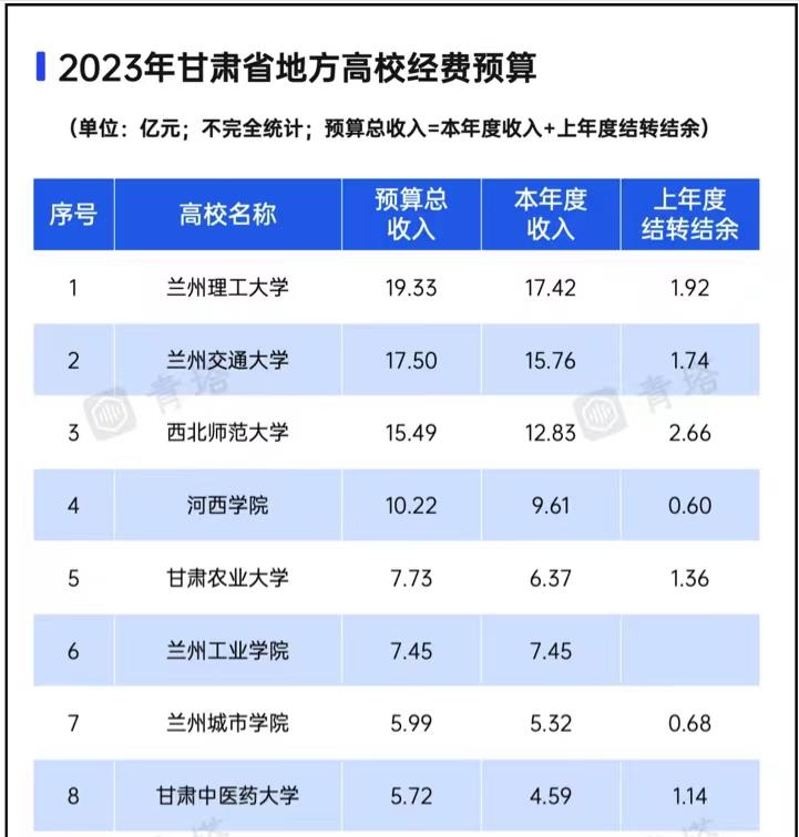 甘肃省属高校2023年办学经费排名：4所大学超10亿，兰州理工大学排名第1，西北师大第3