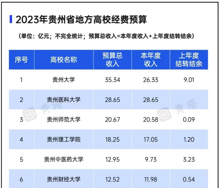 2023贵州省属大学经费预算：贵州大学以35.34亿引领，贵州师大第3