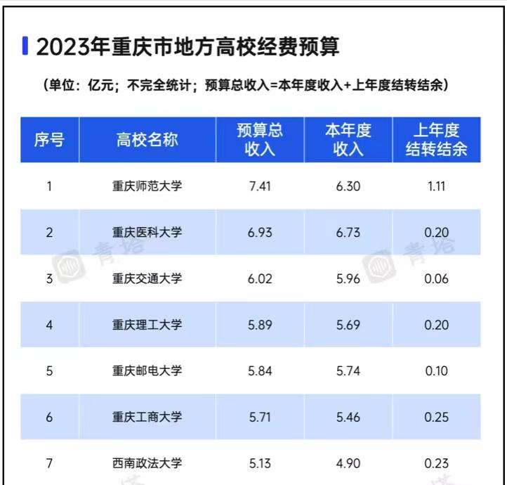 重庆市属高校2023年办学经费：重庆师大居首位，重庆理工大学第4