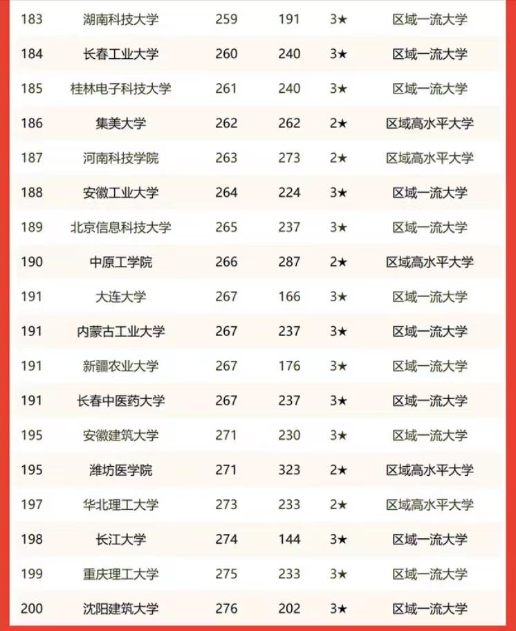 地方高校2023自然科学学术排名200强：苏州大学第1，郑州大学第8