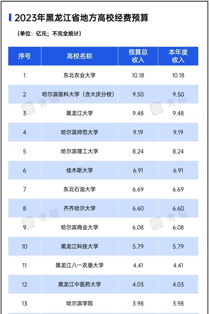 黑龙江省属高校2023办学经费：东北农业大学引领，黑龙江大学第3