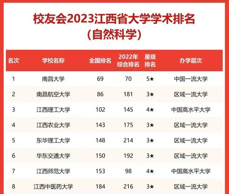 江西高校2023年自然科学学术排名：南昌大学第1，江西理工大学第3