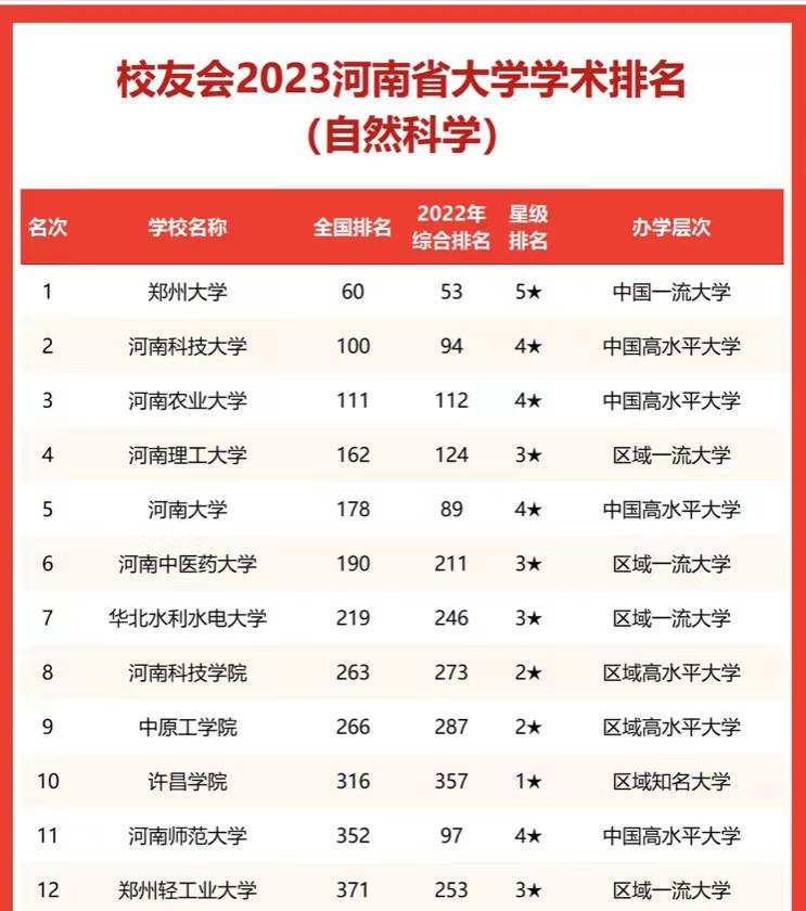 河南高校2023年自然科学学术排名：郑州大学排名第1，河南科技大学第2，河南大学第5