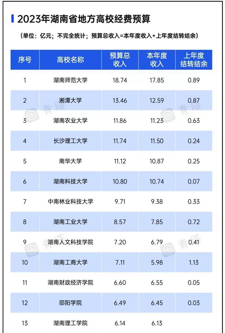 湖南省属高校2023年办学经费：湖南师范大学排名第1，湘潭大学第2，长沙理工大学第4