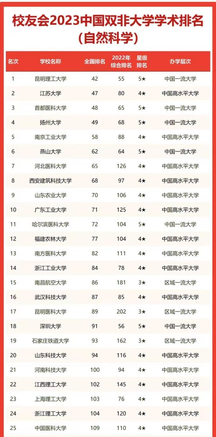 非211工程大学2023年学术排名200强：江苏大学进前3，燕山大学第6