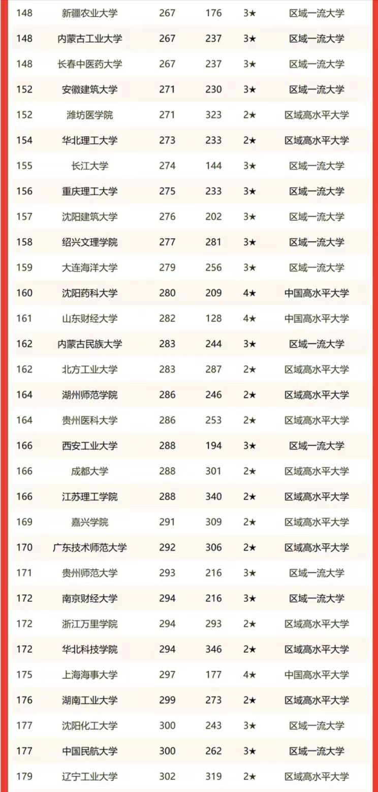 非211工程大学2023年学术排名200强：江苏大学进前3，燕山大学第6