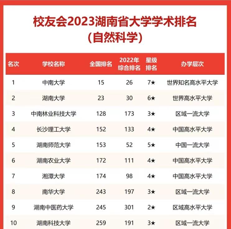 湖南省高校2023年自然科学学术排名：中南大学第1，中南林科大第3