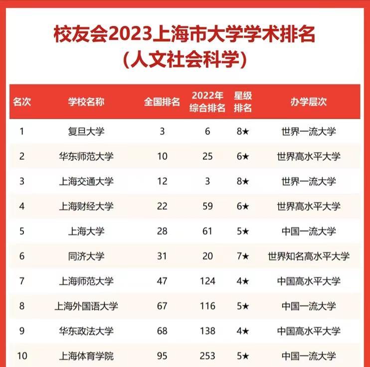 上海市大学2023人文社科学术排名：复旦大学第1，上海财经大学第4