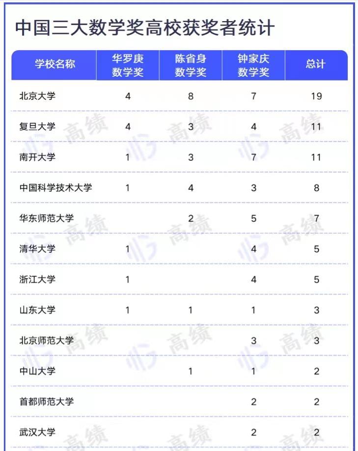 高校三大数学奖排名：26所大学上榜，北京大学排名第1，中国科学技术大学第3