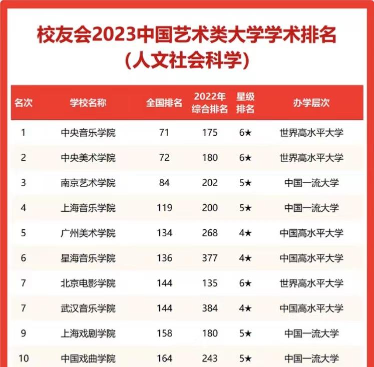 艺术类大学2023年学术排名：中央音乐学院第1，南京艺术学院优异