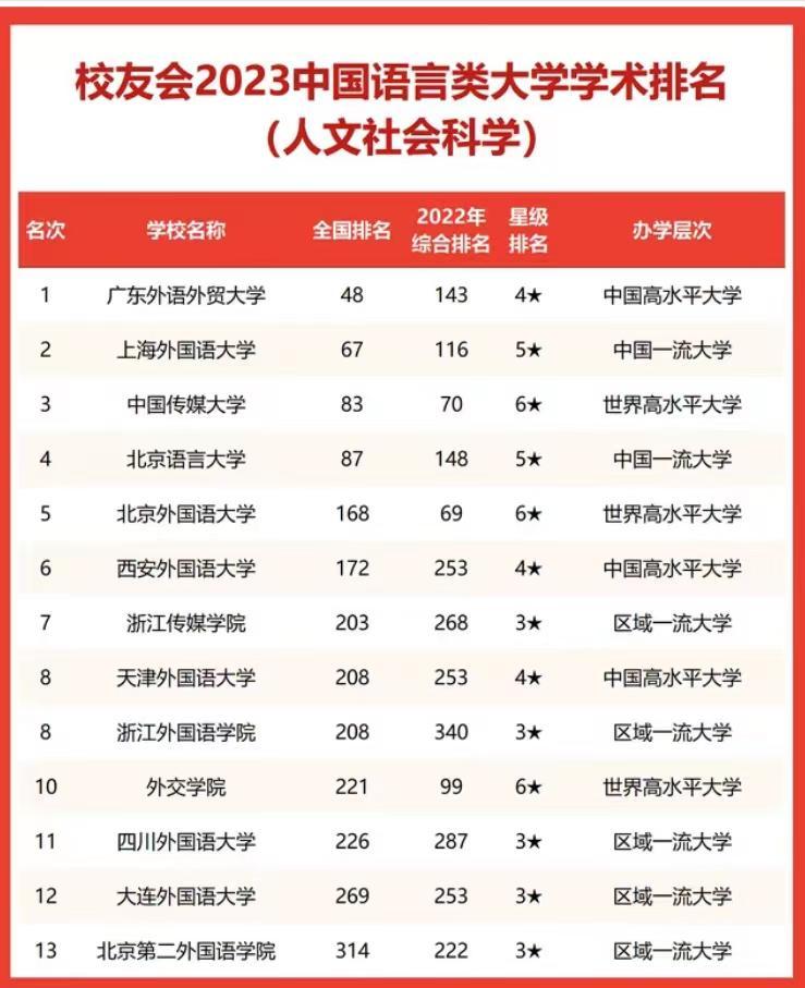 语言高校2023学术排名：广东外语外贸大学排名第一，中国传媒大学第3