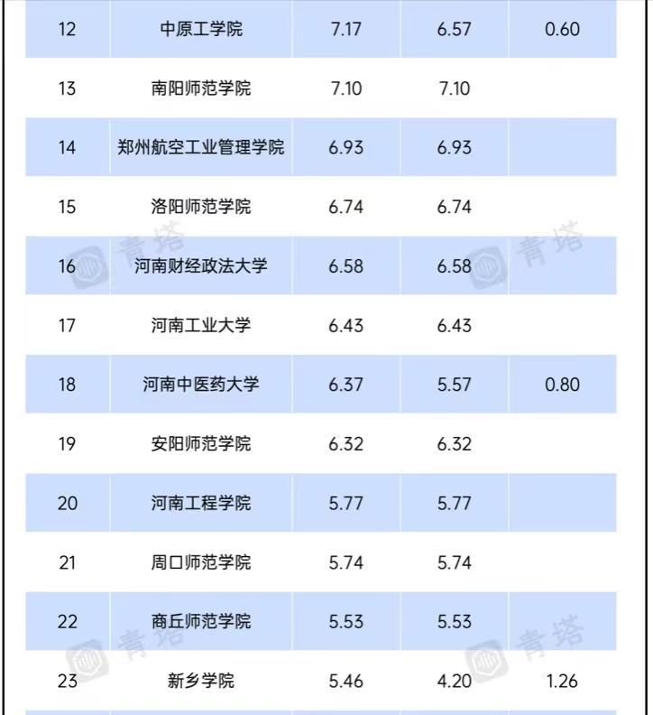 河南省属大学2023经费预算排名：6所大学过10亿，郑州大学第1，河南农业大学第3