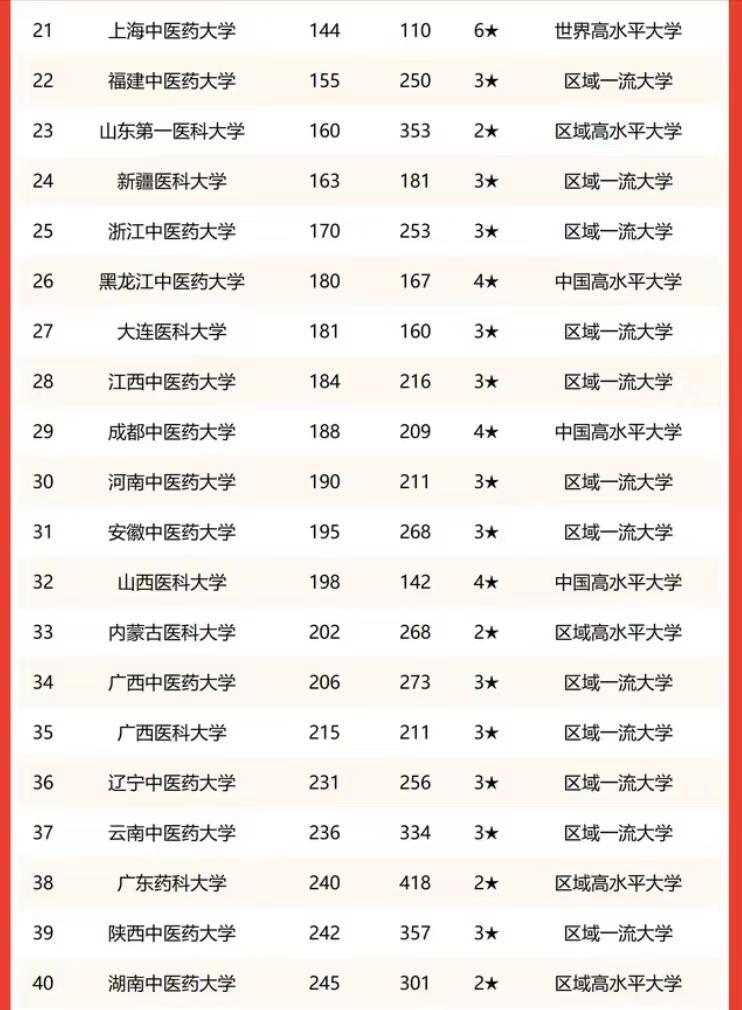 医药大学2023年学术排名：北京协和医学院第1，河北医科大学第3
