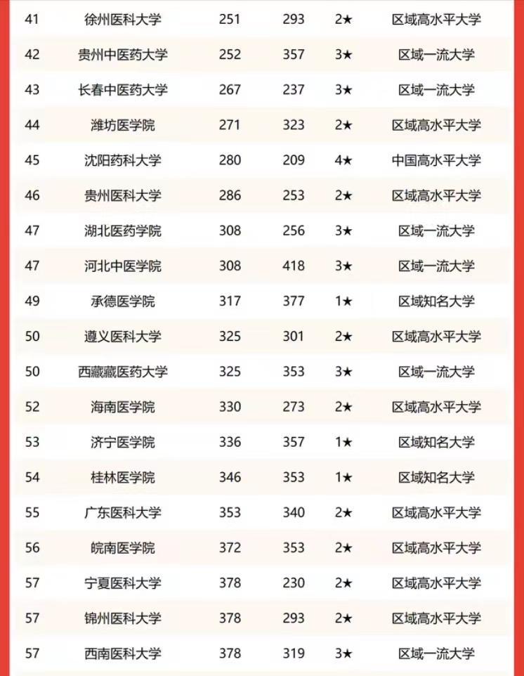 医药大学2023年学术排名：北京协和医学院第1，河北医科大学第3