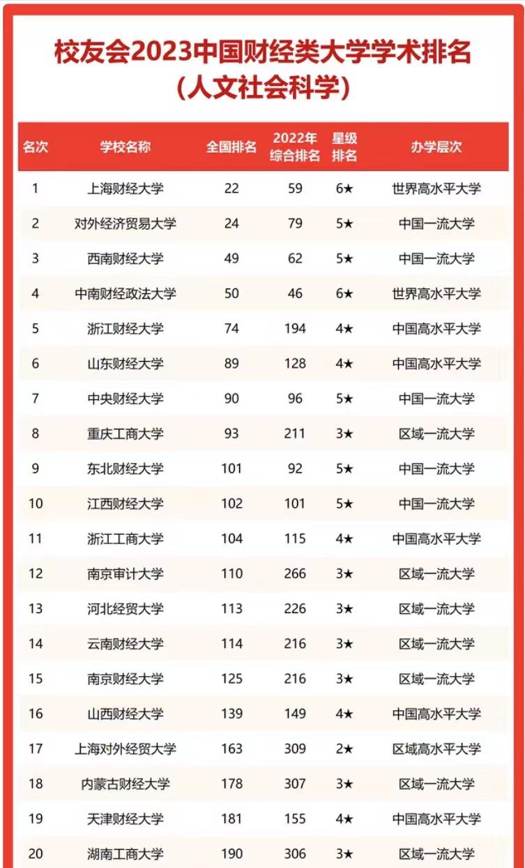 财经类大学2023学术排名：上海财经大学排名第1，浙江财经大学第5